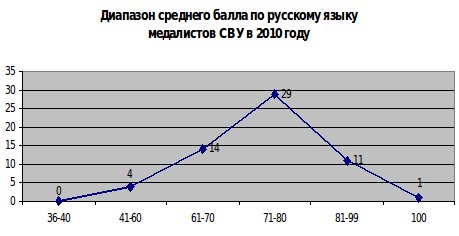 Диапазон среднего балла по русскому языку медалистов СВУ в 2010 году
