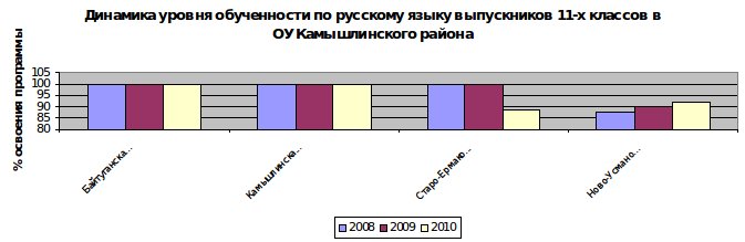 Динамика уровня обученности по русскому языку в ОУ СВУ
