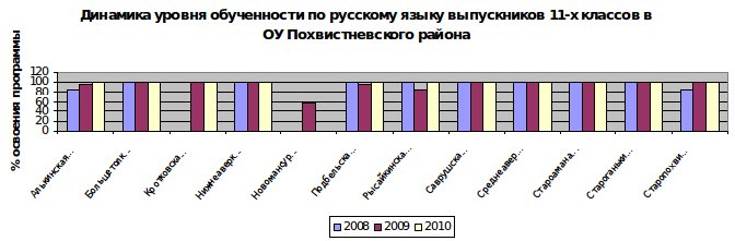 Динамика уровня обученности по русскому языку в ОУ СВУ